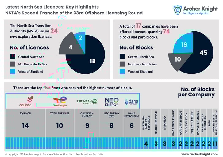 Archer Knight Infographic - NSTA - The second tranche of the 33rd offshore licensing round