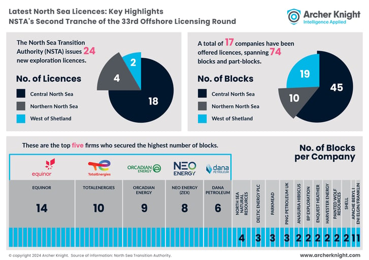 Archer Knight Infographic - NSTA - The second tranche of the 33rd offshore licensing round