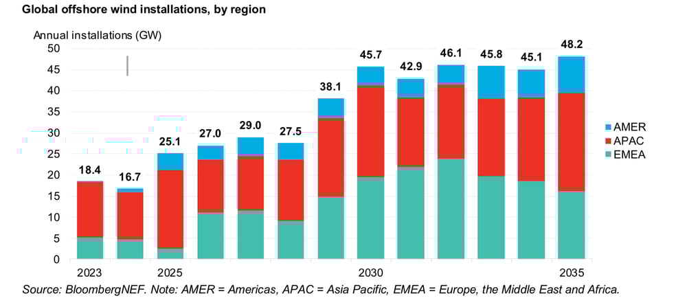 Wind Installations by Region Graph