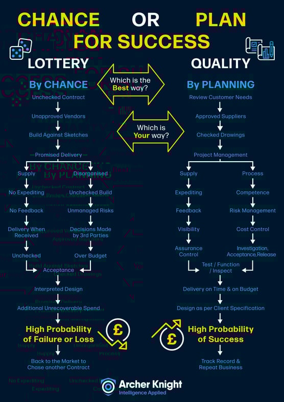 Chance or Plan Poster