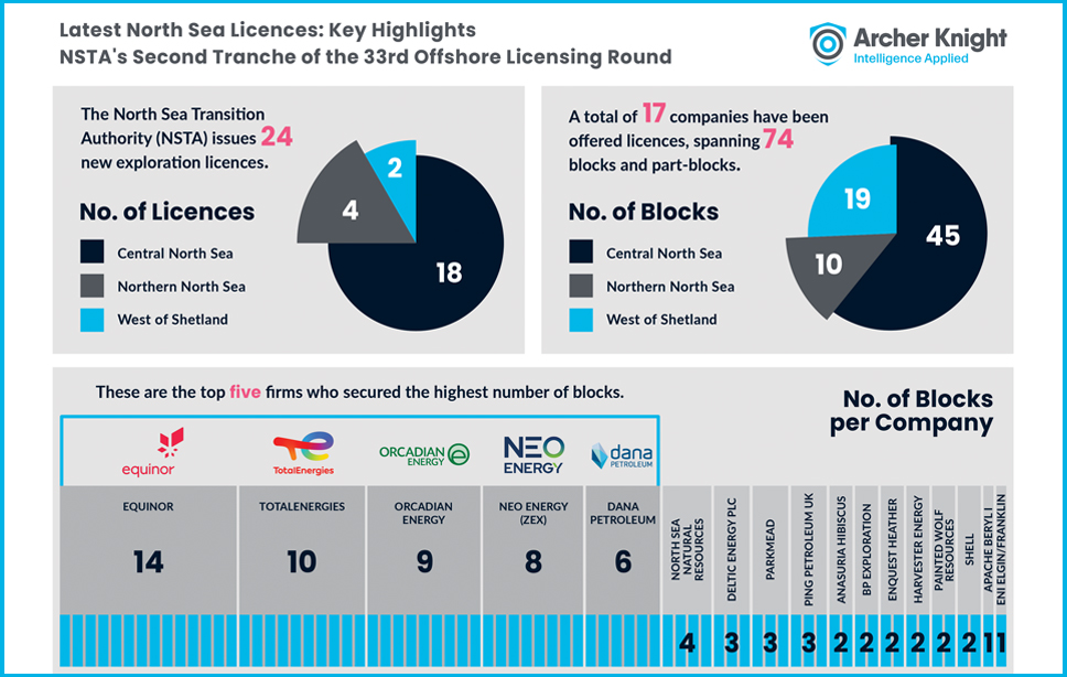 The NSTA has issued 24 new exploration licences as part of the second tranche of its 33rd Oil and Gas Licensing Round